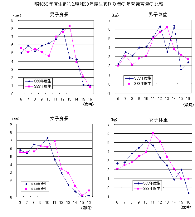 昭和63年度生と昭和33年度生の年間発育量の比較グラフ