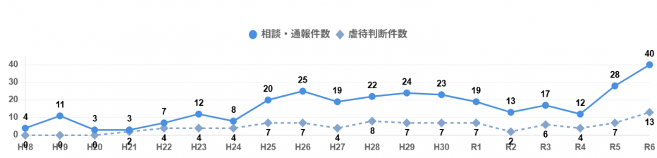 養介護施設従事者等による高齢者虐待の相談・通報件数と虐待判断件数の推移