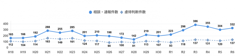 養護者による高齢者虐待の相談・通報件数と虐待判断件数の推移