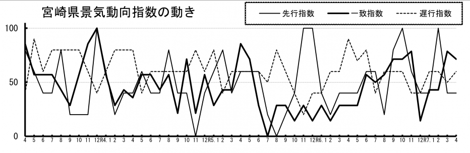 景気動向指数