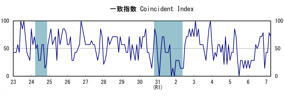 一致指数
