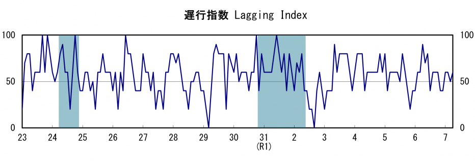 遅行指数