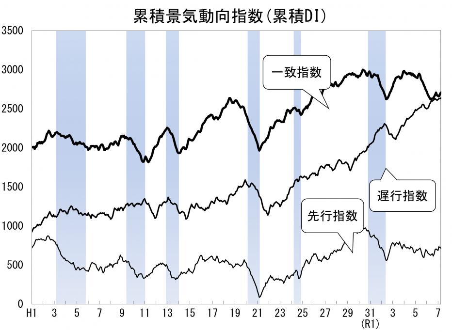 累積景気動向指数