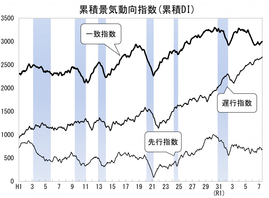 累積景気動向指数