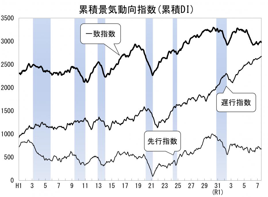 累積景気動向指数