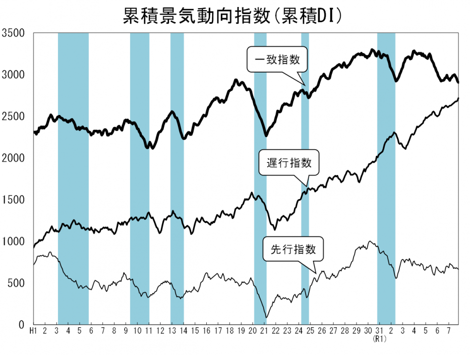 累積景気動向指数