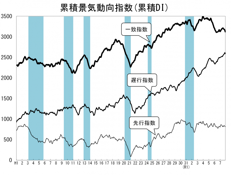 累積景気動向指数