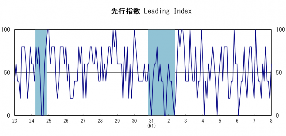 先行指数