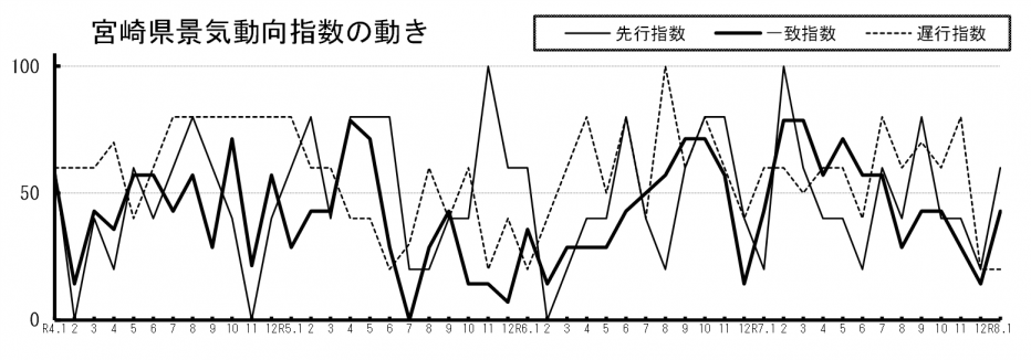 景気動向指数