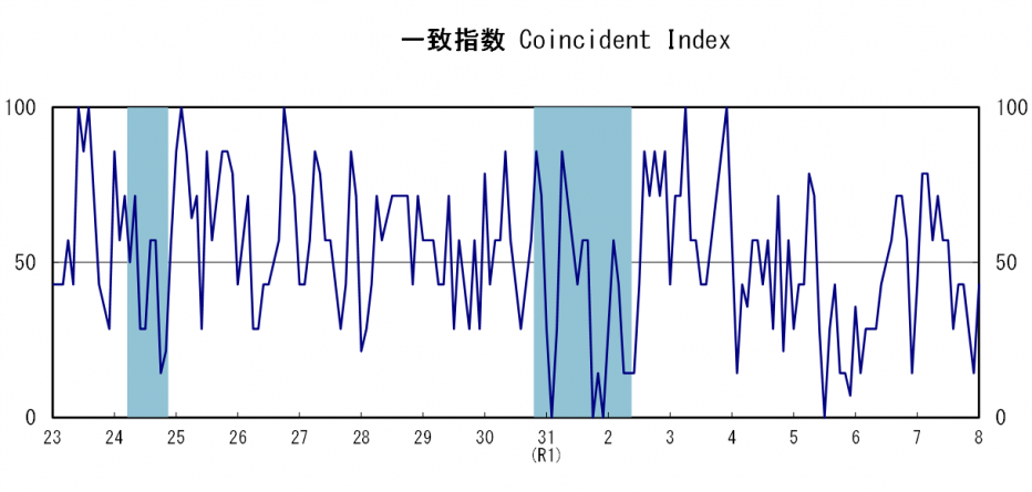 一致指数
