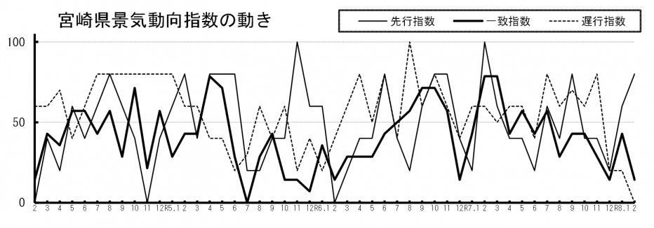 景気動向指数