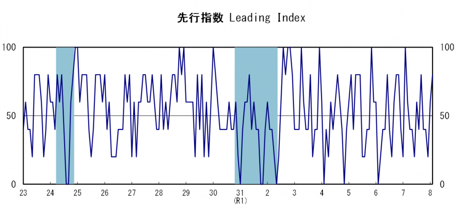 先行指数