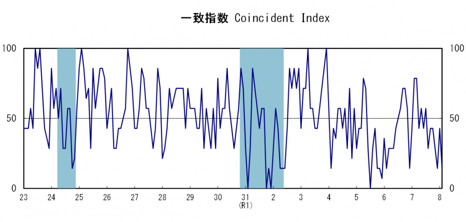 一致指数