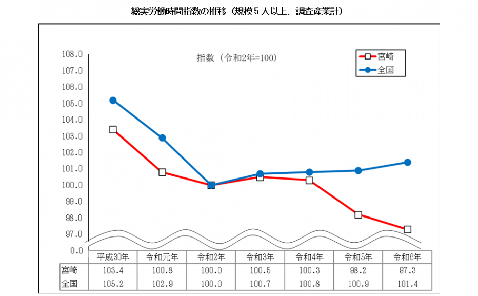 総実労働時間指数の推移