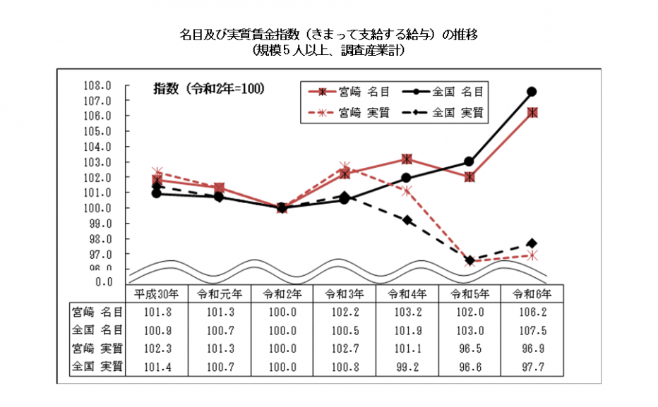 名目及び実質賃金指数(きまって支給する給与)の推移