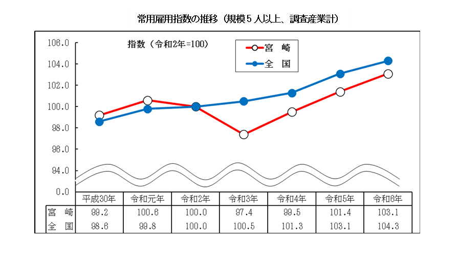 常用雇用指数の推移