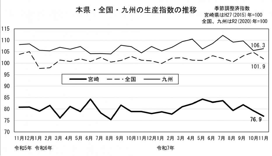 20 鉱工業生産指数の推移（グラフ）