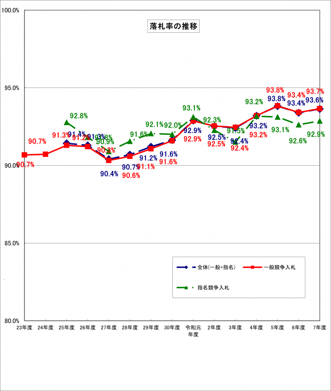 R07_3_建設工事落札率グラフ