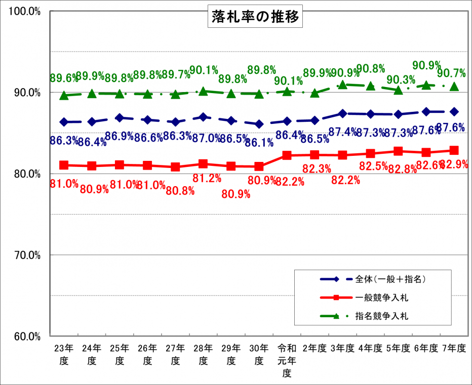 R07_3業務委託落札率グラフ