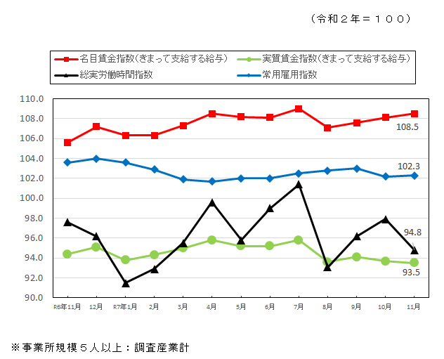 みやざきの賃金・時間・雇用の推移
