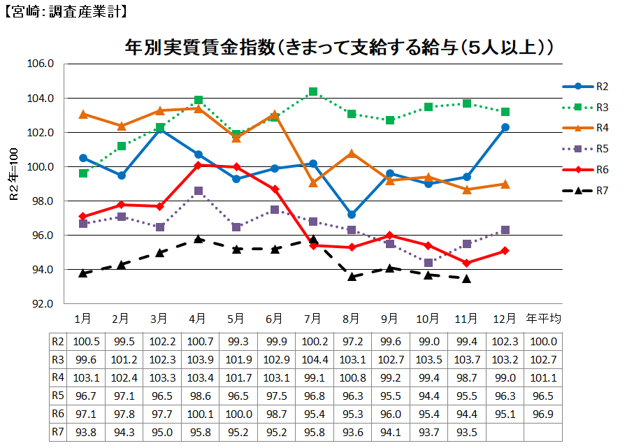 実質賃金の推移