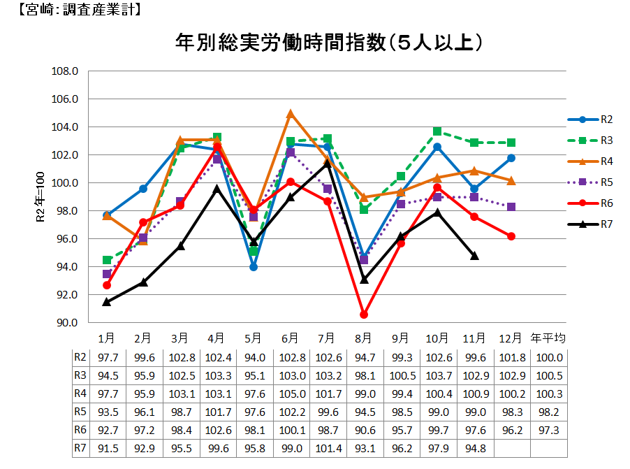 労働時間の推移