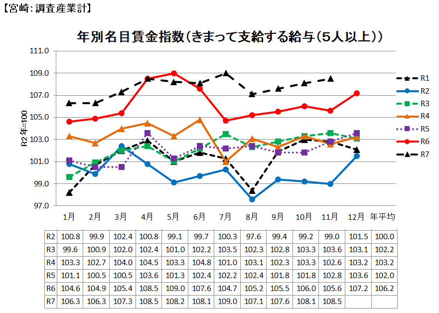名目賃金の推移