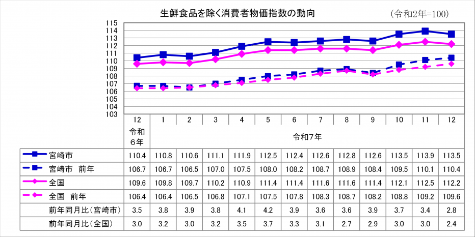 2総合指数（生鮮食品除く）.png