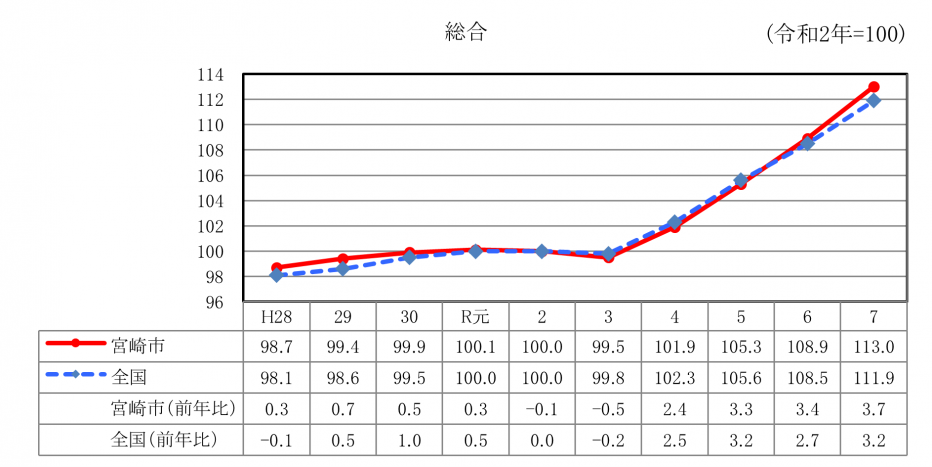 総合指数の年次推移