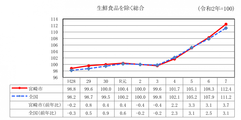 生鮮食品を除く総合指数の年次推移