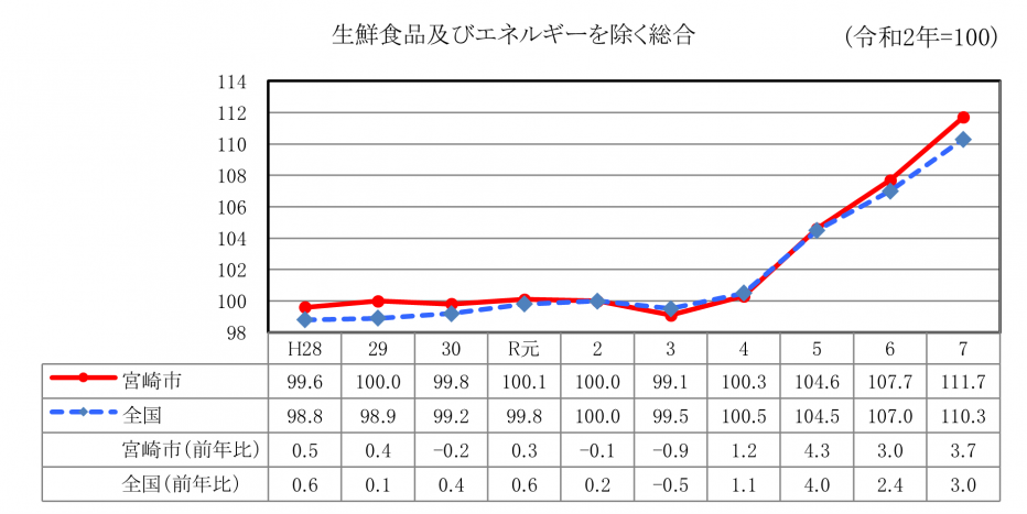 生鮮食品及びエネルギーを除く総合指数の年次推移