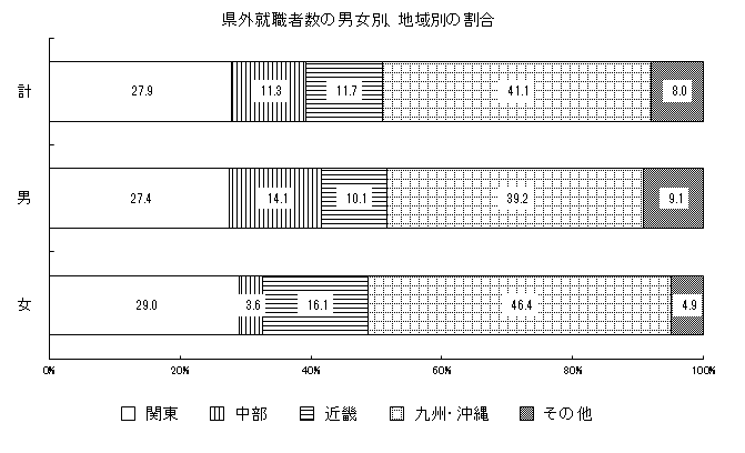 県外就職者の男女別、地域別の割合
