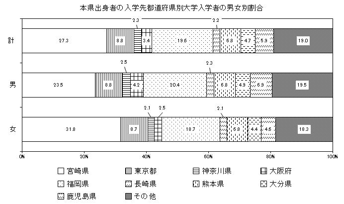 本県出身者の入学先都道府県別大学入学者の男女別割合