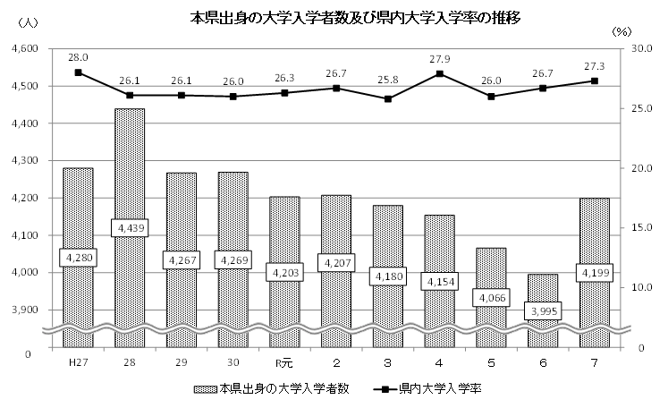 本県出身の大学入学者数及び県内大学入学率の推移
