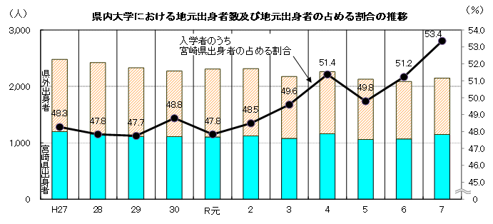 県内大学における地元出身者数及び地元出身者の占める割合の推移