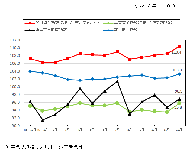 みやざきの賃金・労働時間・雇用の動き