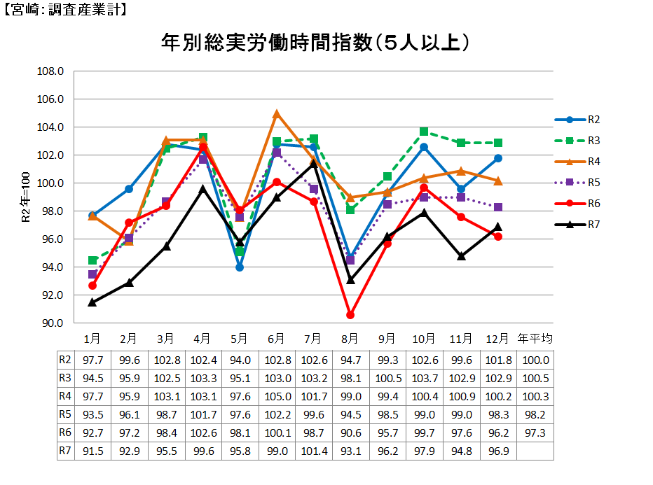 総実労働時間指数