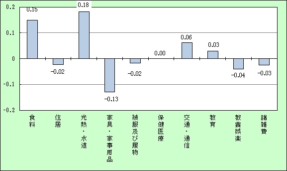 宮崎市10大費目前年寄与度グラフ