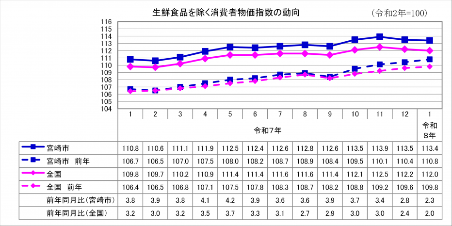 2総合指数（生鮮食品除く）.png