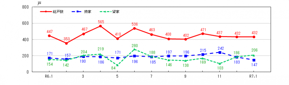 新設住宅着工戸数
