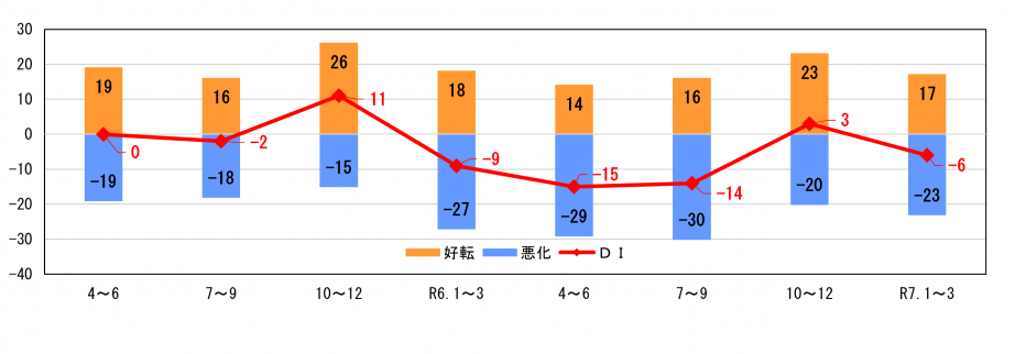 企業の業況判断