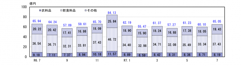百貨店・スーパー