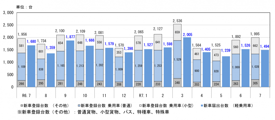 新車登録台数