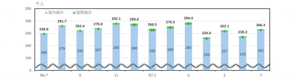 国内線乗降客数