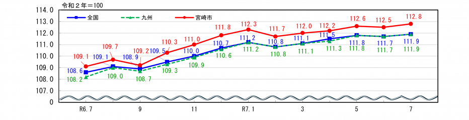 消費者物価指数