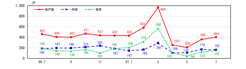 新設住宅着工戸数