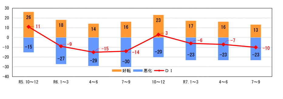 企業の業況判断