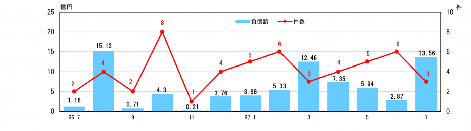 企業倒産状況
