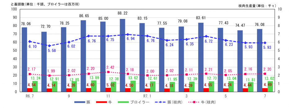 牛・豚のと畜頭数、枝肉生産量及びブロイラーひな餌付羽数