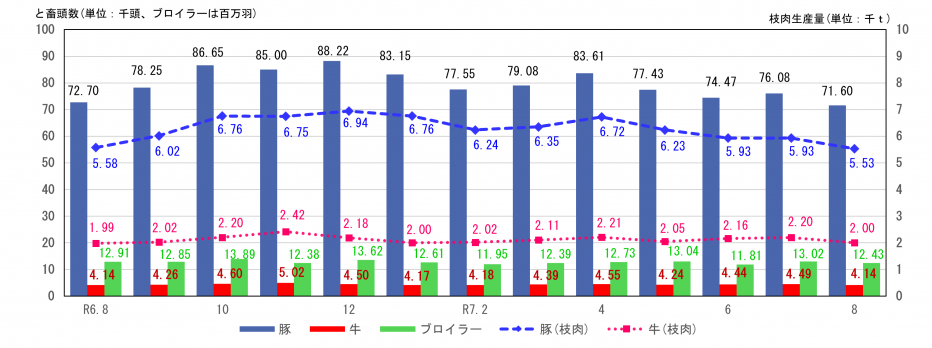 牛・豚のと畜頭数、枝肉生産量及びブロイラーひな餌付羽数